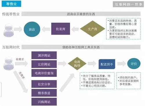 互联网如何颠覆这些我们熟知的17个行业！