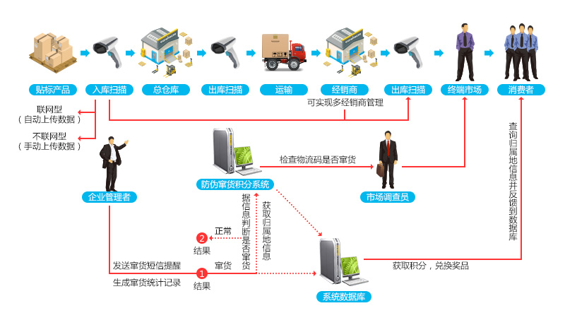 正猫防窜货管理系统流程