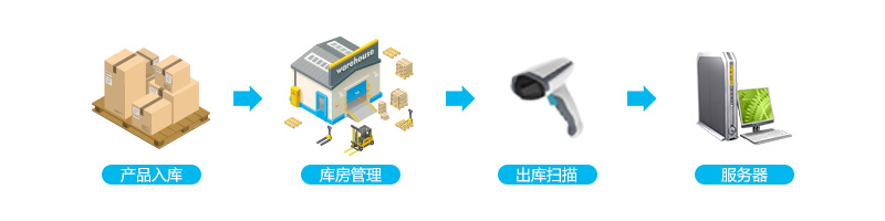 正猫防伪-仓存管理