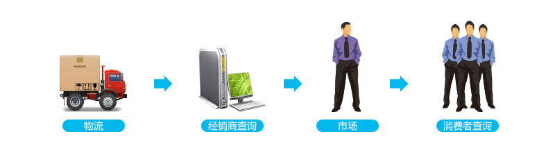 正猫防伪-市场流通